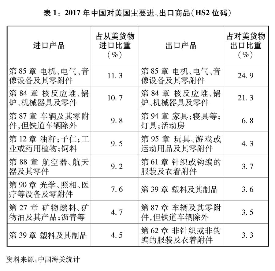 （图表）[“中美经贸摩擦”白皮书]表1：2017年中国对美国主要进、出口商品（HS2位码）