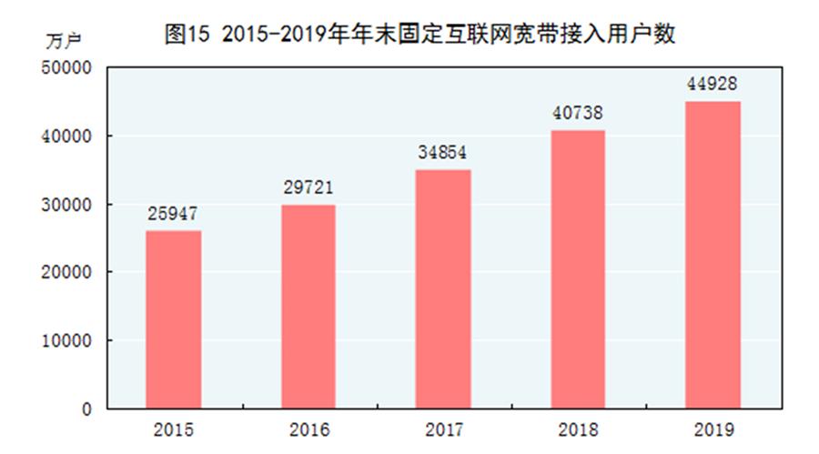 （图表）［2019年统计公报］图15 2015-2019年年末固定互联网宽带接入用户数