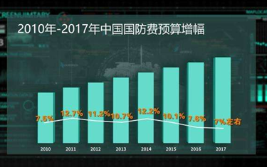 两会全视点·明年国防支出预算增长7％